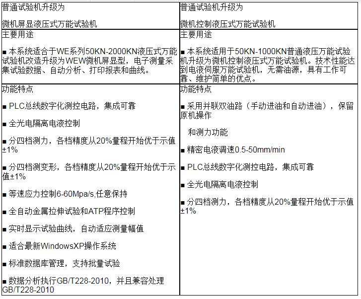 升級(jí)改造（微機(jī)屏顯、微機(jī)控制） WEW、WAW系列(圖1)