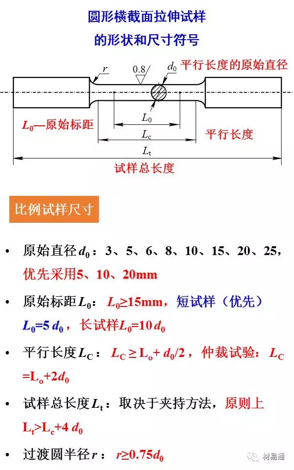 一組圖看懂拉伸試驗(圖6)