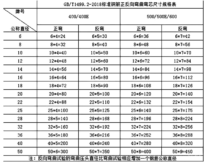 鋼筋正向彎曲、反向彎曲試驗，所用的彎曲壓頭該如何選擇？(圖2)