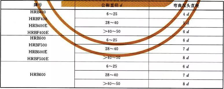 鋼筋正向彎曲、反向彎曲試驗，所用的彎曲壓頭該如何選擇？(圖1)